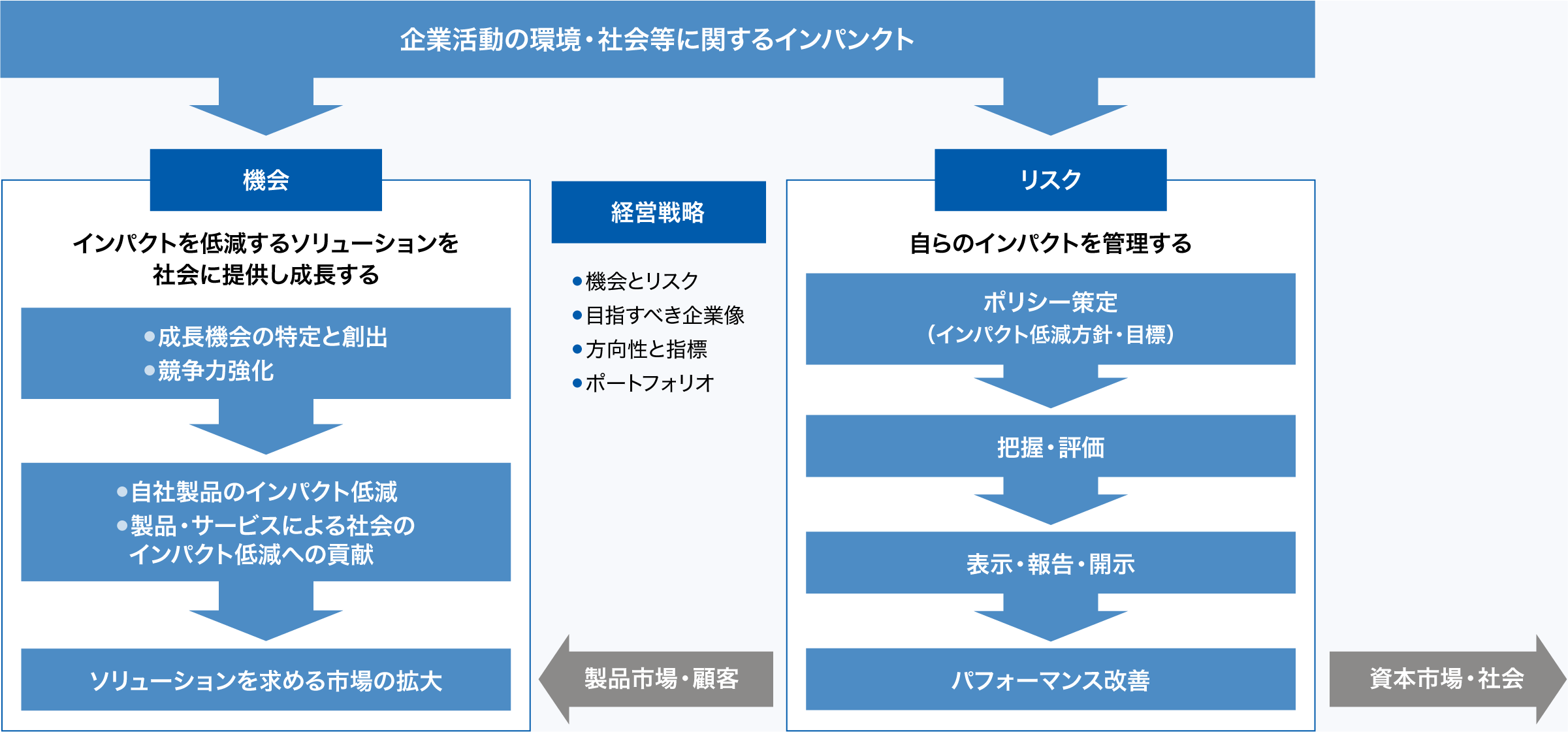 サステナビリティ対応の全体像
