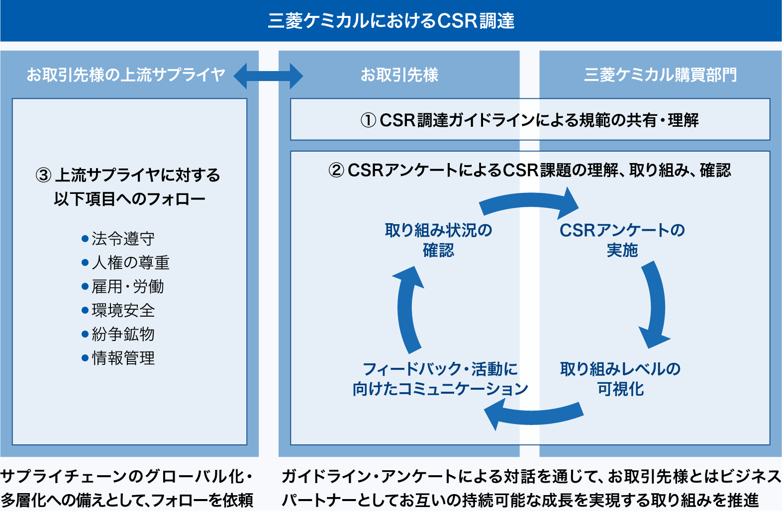 三菱ケミカルにおけるCSR調達